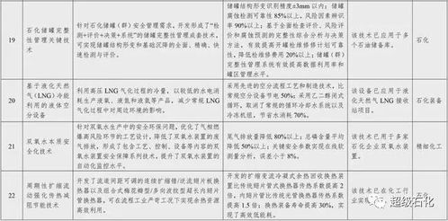 国家鼓励推广的32项石化化工应用技术和产品目录正式发布——搭建产业先锋，数行业雄心